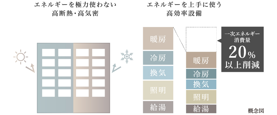 光熱費削減