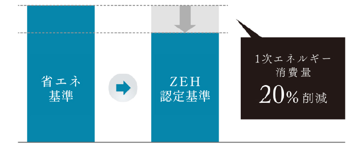 1次エネルギー消費量20%削減
