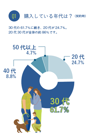 Q1 購入している年代は？（契約時）