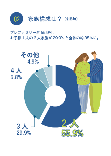 Q2 家族構成は？（来訪時）