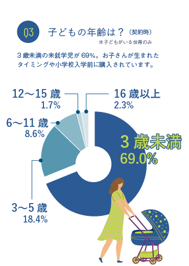 Q3 子どもの年齢は？（契約時）