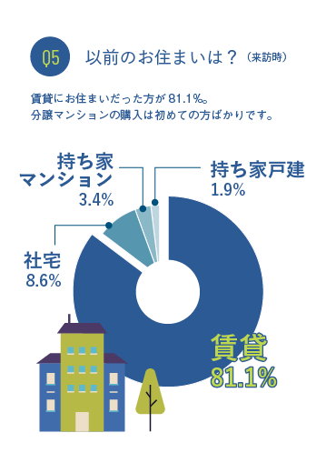 Q5 以前のお住まいは？（来訪時）