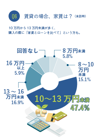 Q6 賃貸の場合、家賃は？（来訪時）