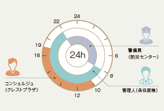 24時間有人管理