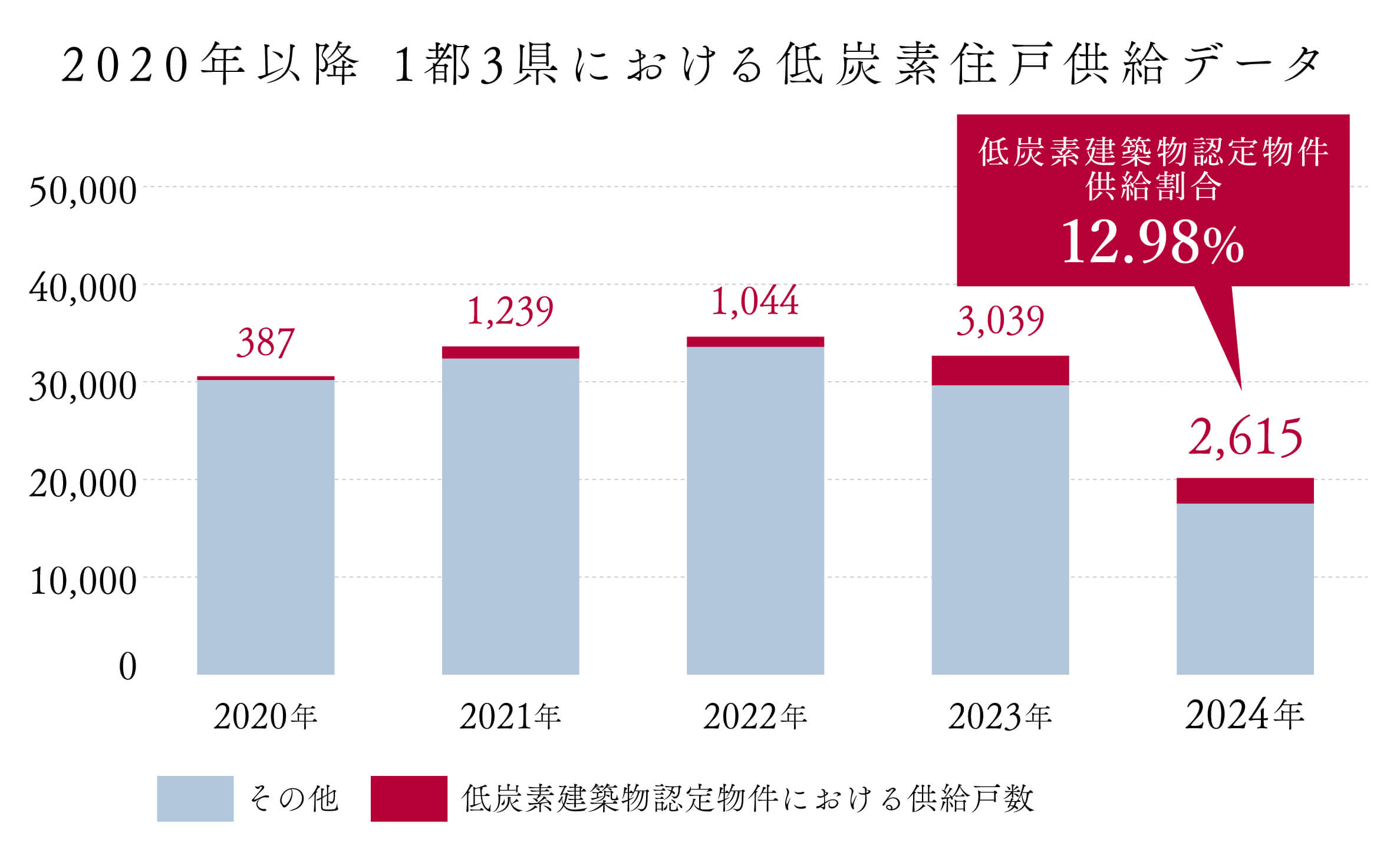 2020年以降 1都3県における低炭素住戸供給データ