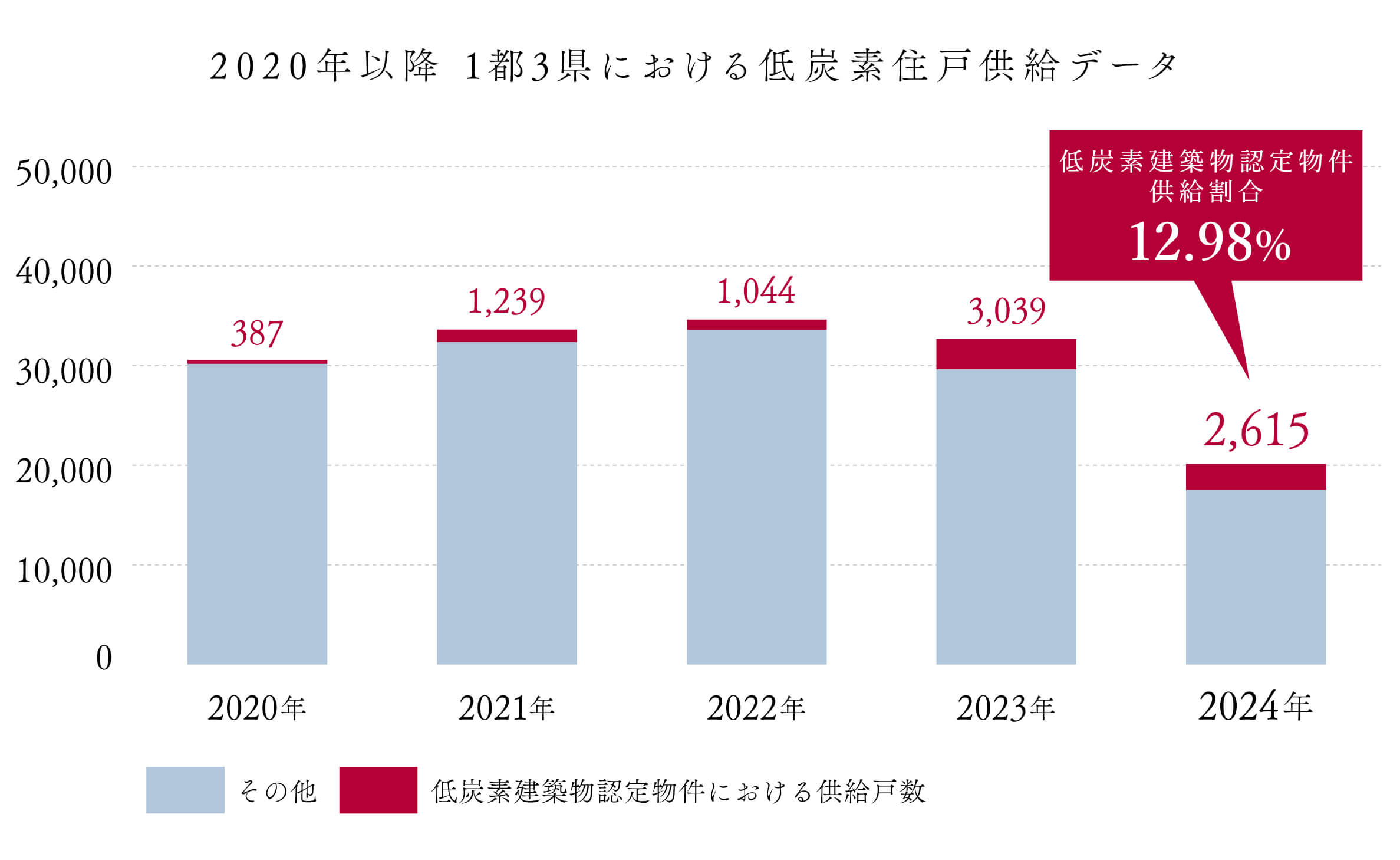 2020年以降 1都3県における低炭素住戸供給データ