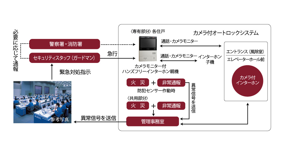 24時間365日対応のセキュリティシステム