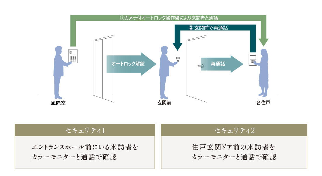 ダブルセキュリティ方式を採用