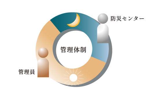 人の目でも24時間365日の安心を見守る24時間有人管理