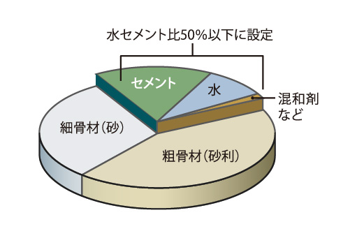 水セメント比