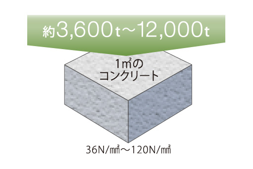 コンクリートの品質