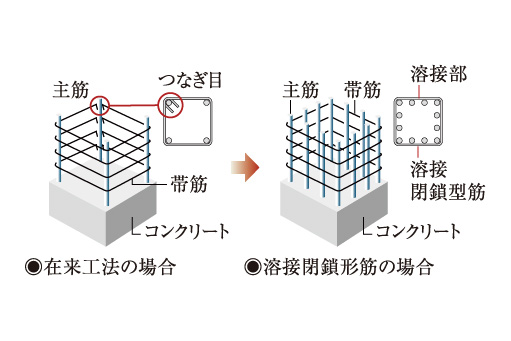 溶接閉鎖型せん断補強筋