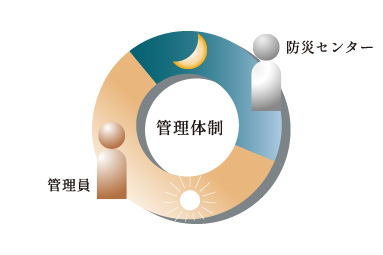 24時間有人管理