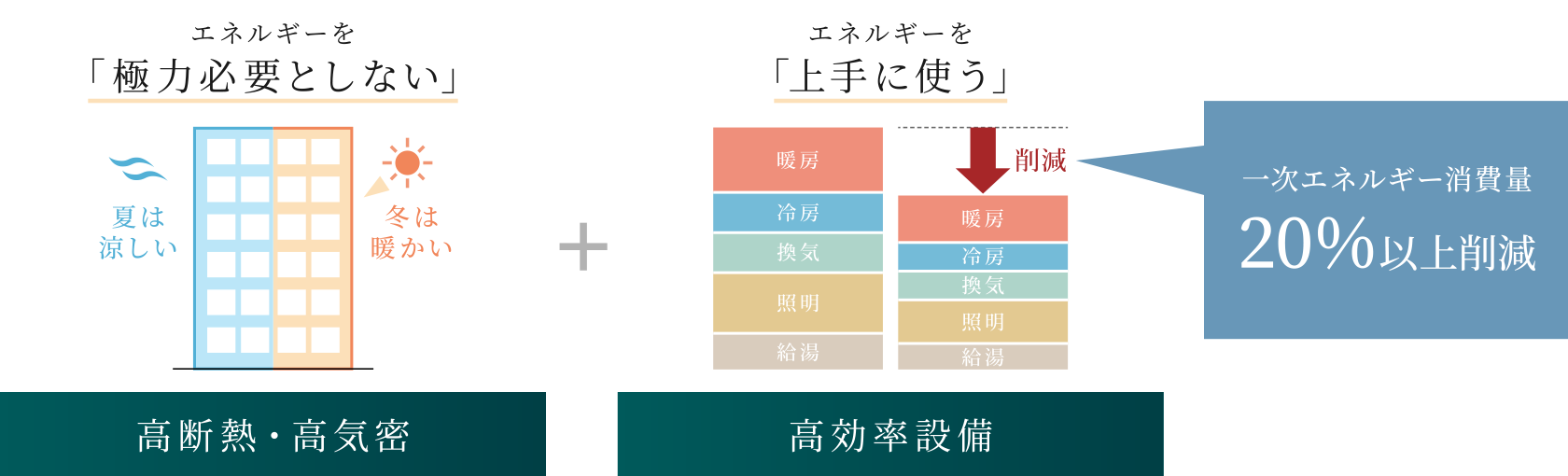 ZEH-M Orientedで享受できるメリット