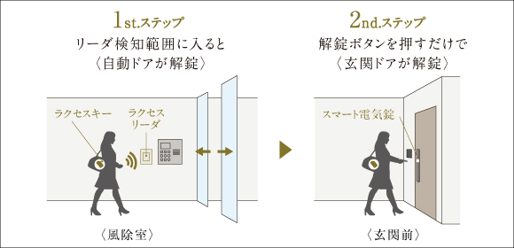 ラクセスハンズフリーキーシステム