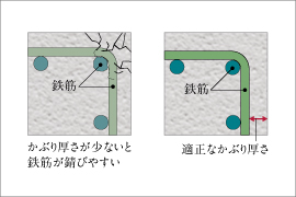 鉄筋コンクリートのかぶり厚さ