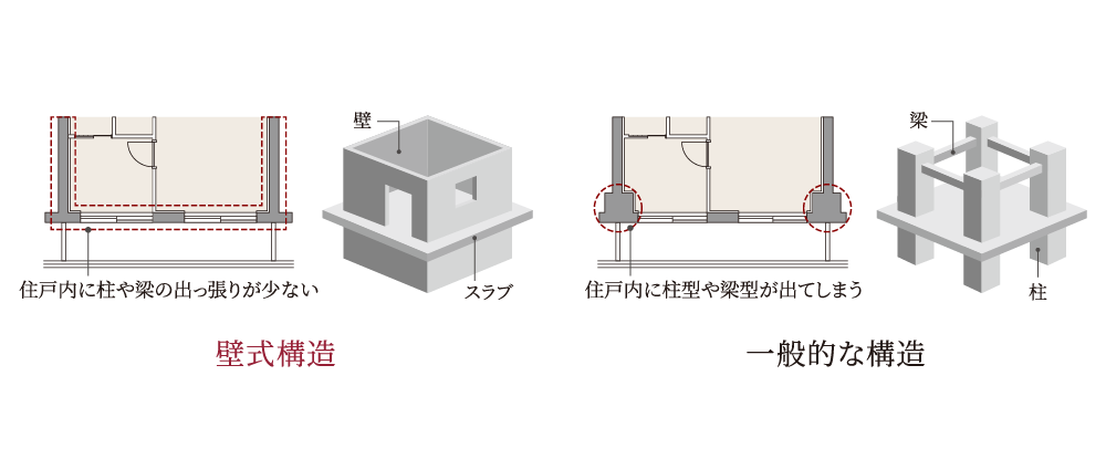 壁式構造