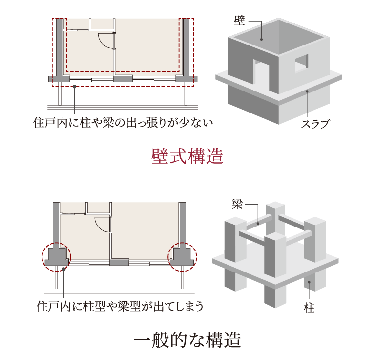 壁式構造