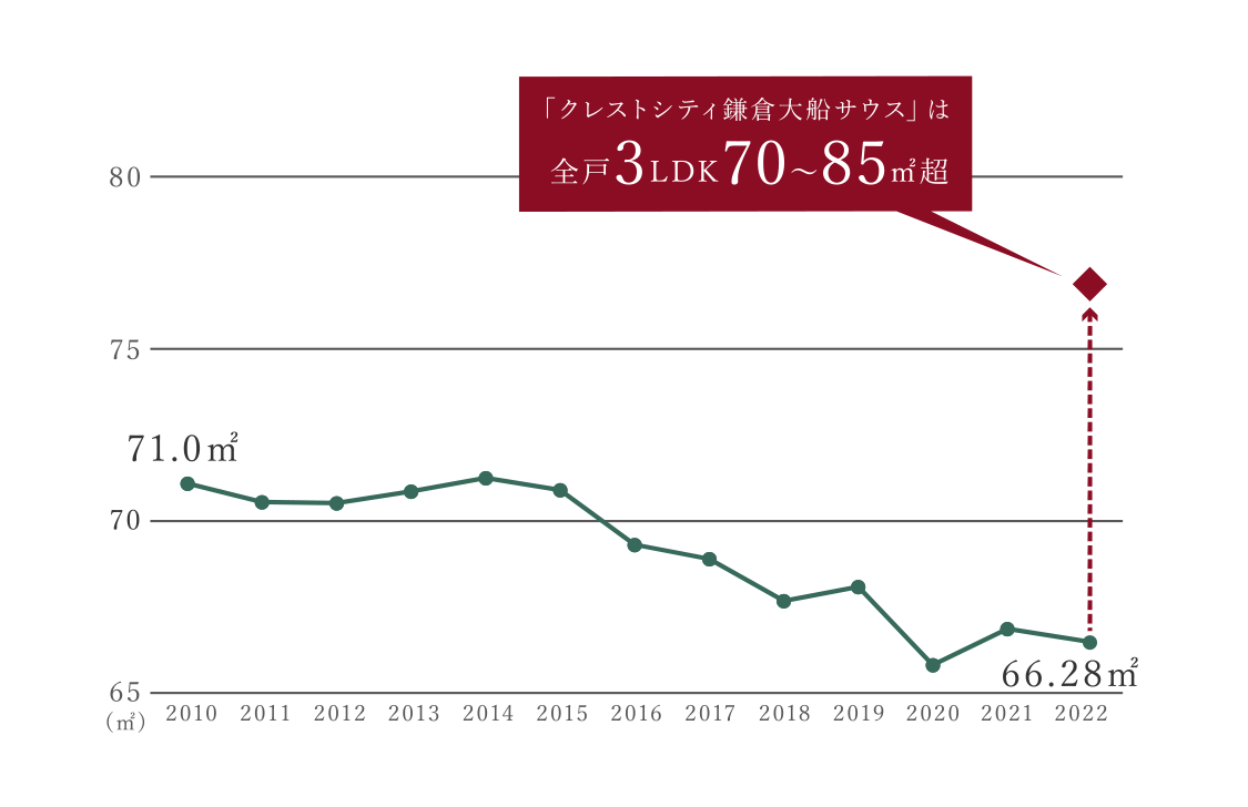 出典：㈱長谷工総合研究所「CRI」No.246,474,515