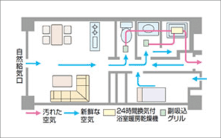 24時間換気システム